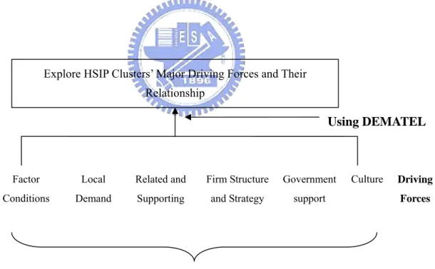 Figure 4 Research Framework of measuring the driving forces for HSIP 