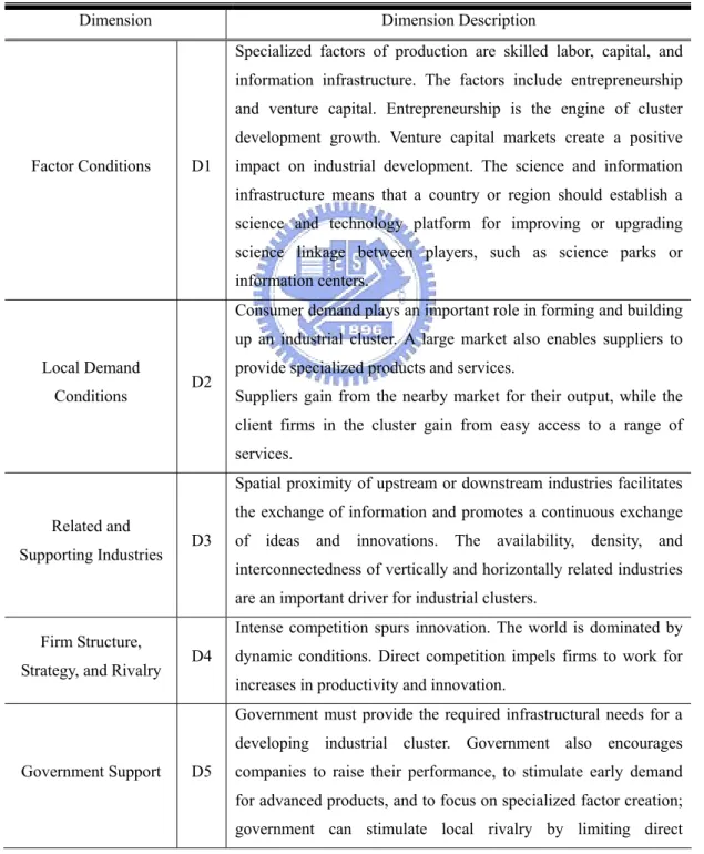 Table 8 Dimensions of the Driving Forces for the Growth of Industrial Clusters 