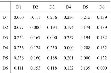 Table 10 Direct-Relation Matrix 
