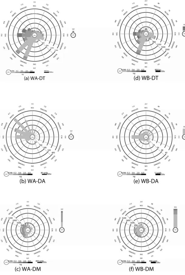 圖 11  情境 WA 及情境 WB 方向性分析結果: (a)情境 WA 方向性污染程度 時數法； (b)情境 WA 方向性污染程度影響區域法；(c)情境 WA 最大小時濃