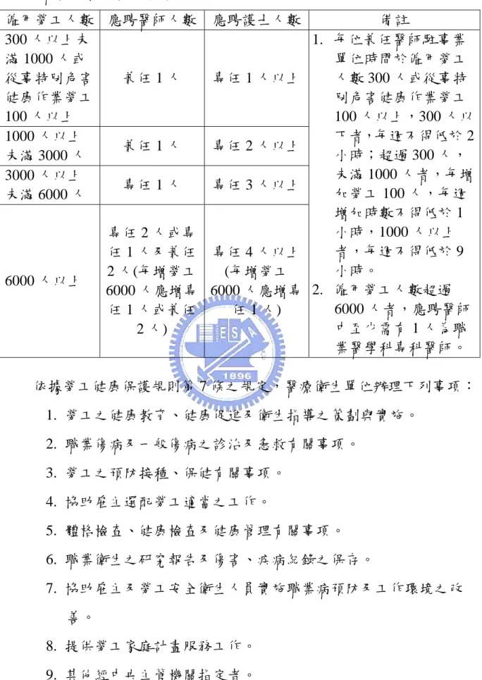 表 1 醫護人員之設置標準 僱用勞工人數  應聘醫師人數 應聘護士人數 備註  300 人以上未 滿 1000 人或 從事特別危害 健康作業勞工 100 人以上  兼任 1 人  專任 1 人以上 1000 人以上 未滿 3000 人  兼任 1 人  專任 2 人以上 3000 人以上 未滿 6000 人  專任 1 人  專任 3 人以上 6000 人以上  專任 2 人或專任 1 人及兼任 2 人(每增勞工 6000 人應增專 任 1 人或兼任 2 人)  專任 4 人以上(每增勞工 6000 人應增