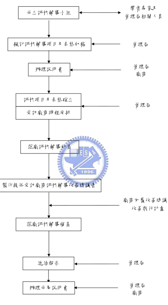 圖 9 訪查評核輔導流程圖  廠商回覆改善建議書 改善執行計畫 學者專家及 管理局相關人員 管理局 管理局 管理局 廠商 管理局 成立評核輔導小組 擬訂評核輔導項目及表格初稿辦理說明會 評核項目及表格確立 受訪廠商時程安排 蒞廠評核輔導初查 製作提供受訪廠商評核輔導改善建議書蒞廠評核輔導複查 總結報告 管理局 辦理成果說明會廠商 