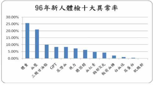 圖 14 員工診所 96 年新人體檢十大異常率分析圖  二、24 小時緊急傷患醫療及轉送服務:  (一)24 小時緊急傷患轉送服務  1.  設立救護車服務專線（03-579-8908） ，配置加護型救護車及 1 名具 EMT-2 訓練合格之司機及護理人員專任救護執勤工作。  2