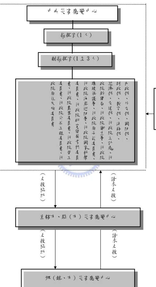 圖 2-1-4 中央災害應變中心組織架構示意圖 指揮官(1 人) 副指揮官(1 至 3 人) 中央災害應變中心 內政部、外交部、國防部、財政部、教育部、法務部、經濟部、交通部、行政院主計處、行政院新聞局、行政院衛生署、行政院環境保護署、行政院原子能委員會、行政院海岸巡防署、行政院國家科學委員會、行政院研究發展考核委員會、行政院農業委員會、行政院勞工委員會、行政院公共工程委員會、行政院原住民族委員會鄉（鎮、市）災害應變中心 ︵支援協助︶︵請求支援︶︵支援協助︶︵請求支援︶直轄市、縣（市）災害應變中心  中央相
