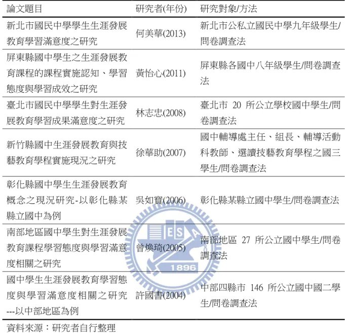 表 6 生涯發展教育滿意度相關論文  論文題目  研究者(年份)  研究對象/方法  新北市國民中學學生生涯發展 教育學習滿意度之研究  何美華(2013)  新北市公私立國民中學九年級學生/問卷調查法  屏東縣國中學生之生涯發展教 育課程的課程實施認知、學習 態度與學習成效之研究  黃怡心(2011)  屏東縣各國中八年級學生/問卷調查法  臺北市國民中學學生對生涯發 展教育學習成果滿意度之研究  林志忠(2008)  臺北市 20 所公立學校國中學生/問卷調查法  新竹縣國中生涯發展教育與技 藝教育學程