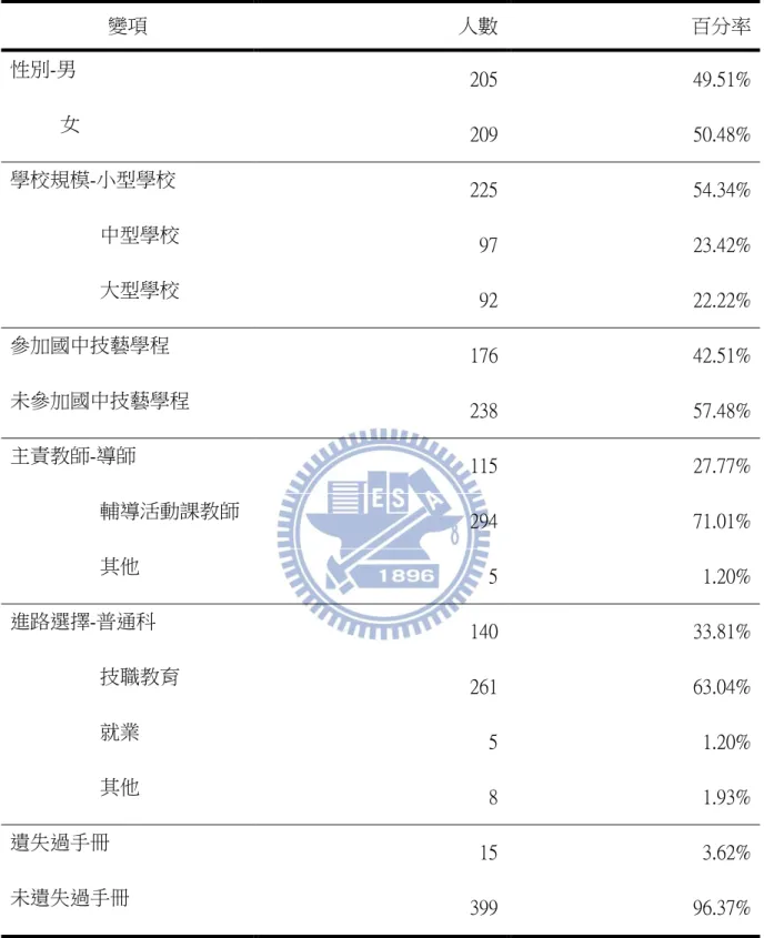 表 16  樣本背景資料統計表  變項  人數  百分率  性別-男  205  49.51%            女  209  50.48%  學校規模-小型學校  225  54.34%                    中型學校  97  23.42%                    大型學校  92  22.22%  參加國中技藝學程  176  42.51%  未參加國中技藝學程  238  57.48%  主責教師-導師  115  27.77%                  
