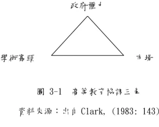 圖 3-1  高等教育協調三角  資料來源：出自 Clark, (1983: 143) 