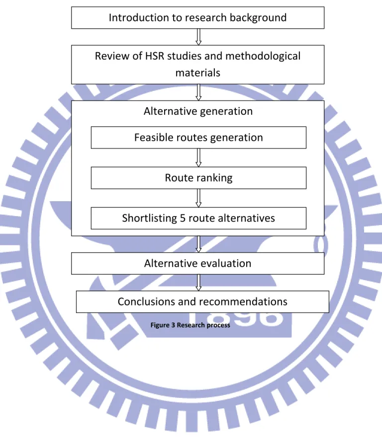 Figure 3 Research process 