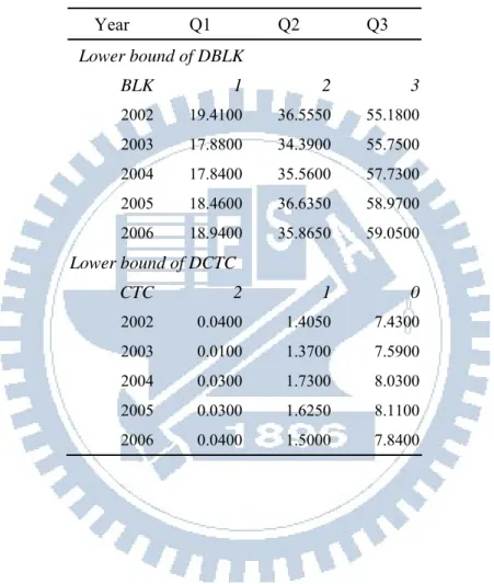 Table 2 lower bound of DBLK and DCTC each year (%) 