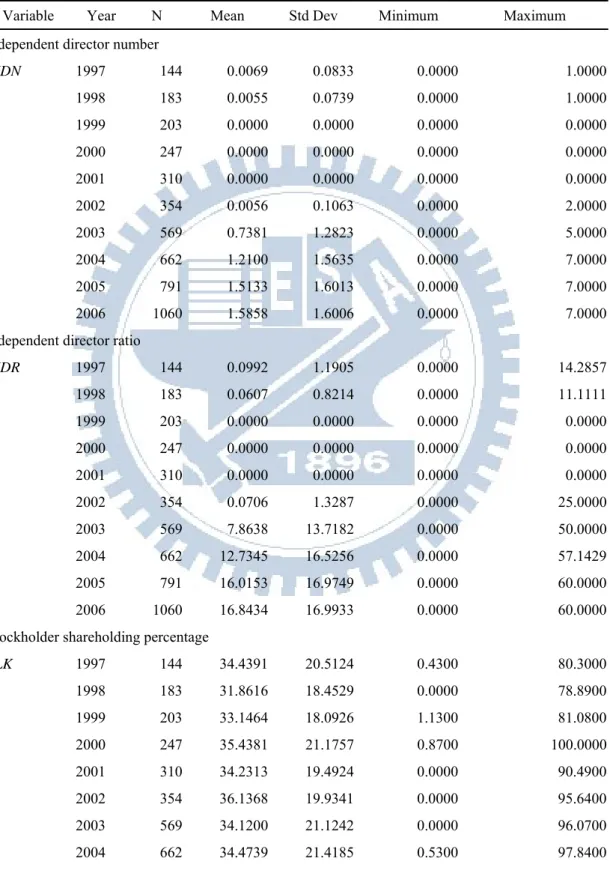 Table 4 governance mechanisms condition each year 