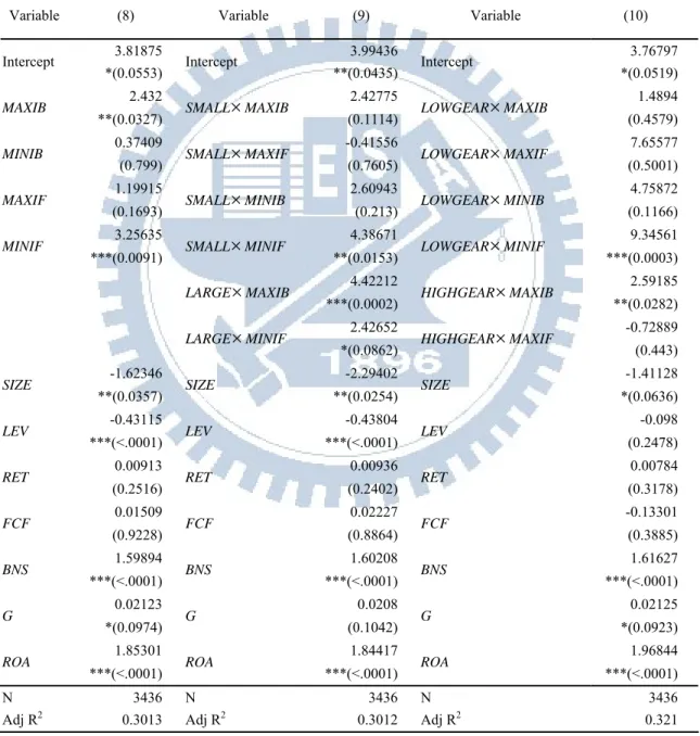 Table 7 regression analysis of governance mechanism interaction test and firm  characteristic dependence test 