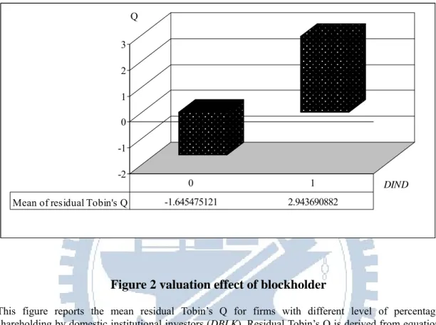Figure 1 valuation effect of independent director 