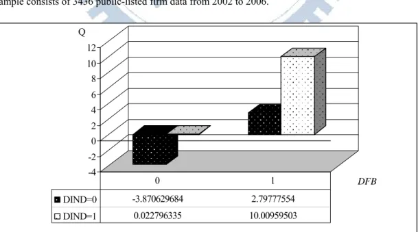 Figure 5 conditional valuation effect of independent director and foreign  blockholder 