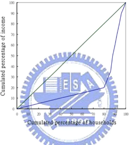 Figure 3.2 The Lorenz Curve (Source: Gastwirth, 1972) 
