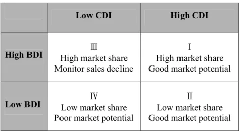 Table 3.1 CDI/BDI matrix 
