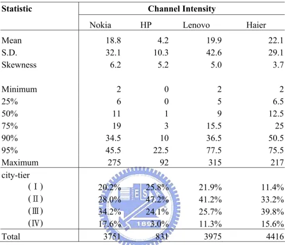Table 4.1    Summary statistics of distribution intensity across 200 cities in  China  