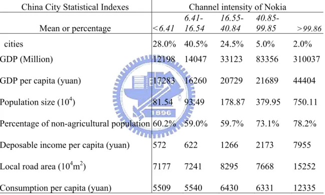 Table 5.2   Summary descriptive statistics for economic infrastructure indexes  among different distribution intensity cities 