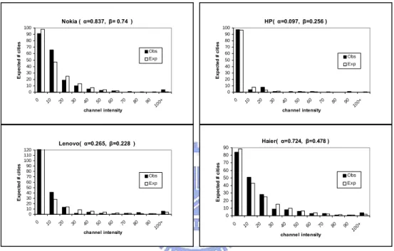 Figure 5.1    Fit of the NBD model_ distribution intensity 
