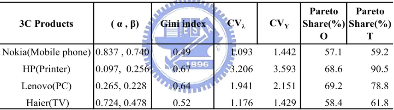 Table 5.3    The concentration performance measures varies markedly between categories