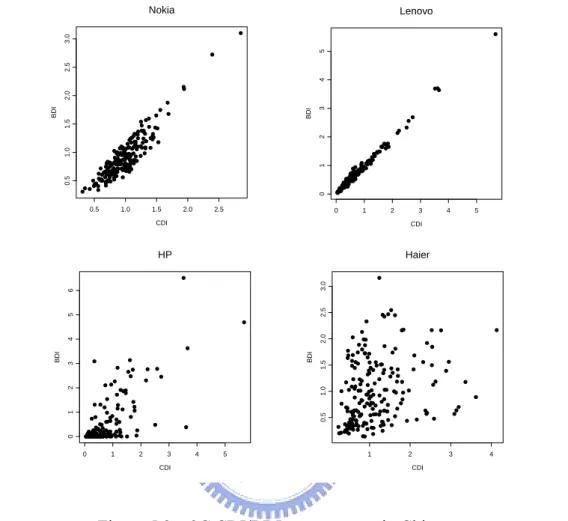 Figure 4.3    3C CDI/BDI scattergrams in China 