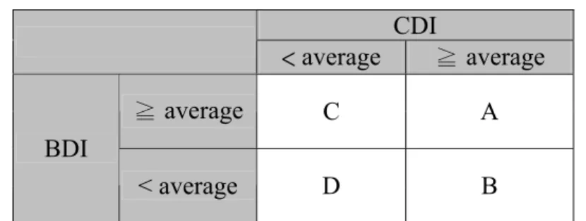 Table 5.4    Grouping cities by the averages of CDI and BDI  CDI 