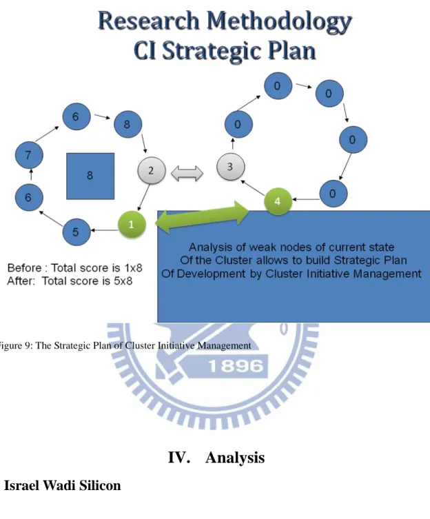 Figure 9: The Strategic Plan of Cluster Initiative Management 