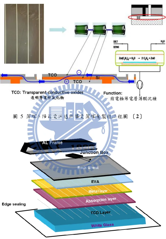 圖  5  薄膜太陽能電池透明導電薄膜層製程流程圖  〔2〕 