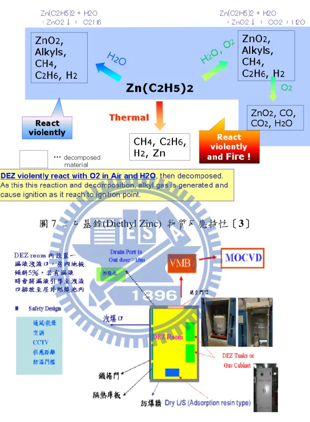 圖 7  二乙基鋅(Diethyl Zinc)  物質反應特性〔3〕 