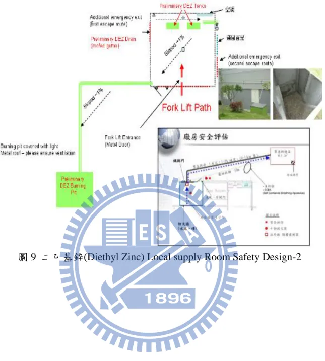 圖 9  二乙基鋅(Diethyl Zinc) Local supply Room Safety Design-2 