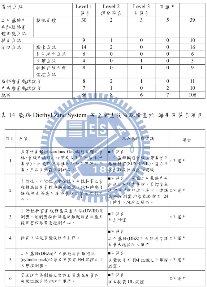 表 13  廠務 Diethyl Zinc System  安全衛生設施現場查核彙總表 