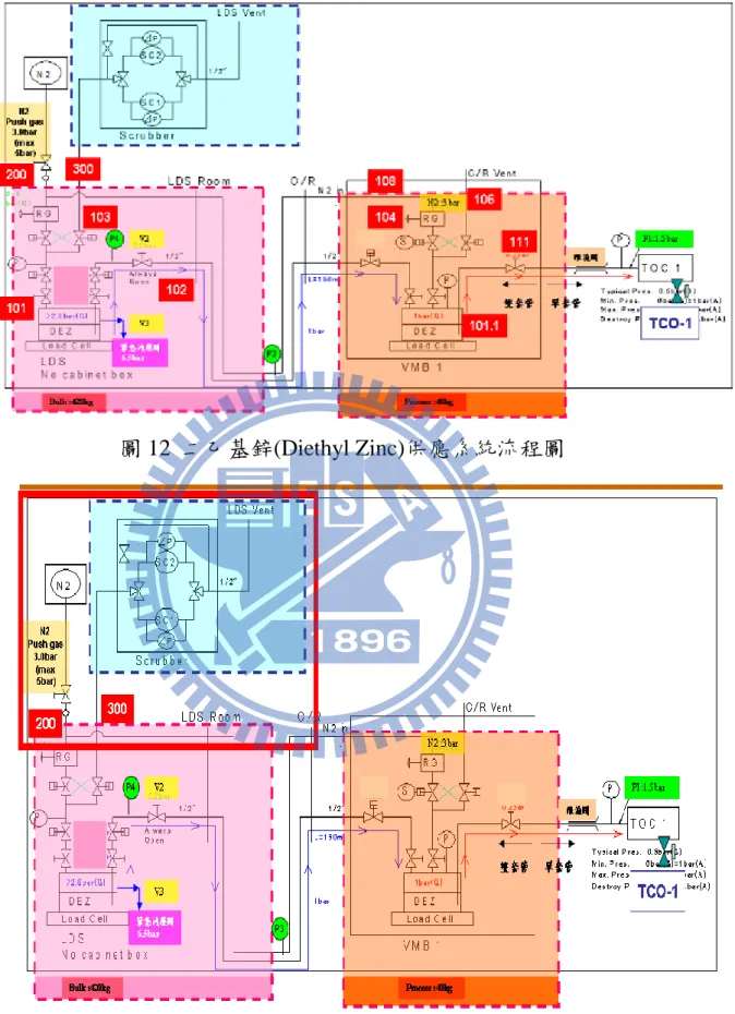 圖 12  二乙基鋅(Diethyl Zinc)供應系統流程圖 