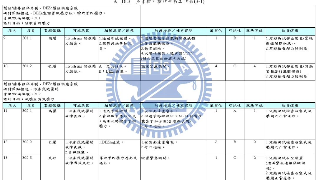 表  16.3    危害與可操作分析工作表(3-1)