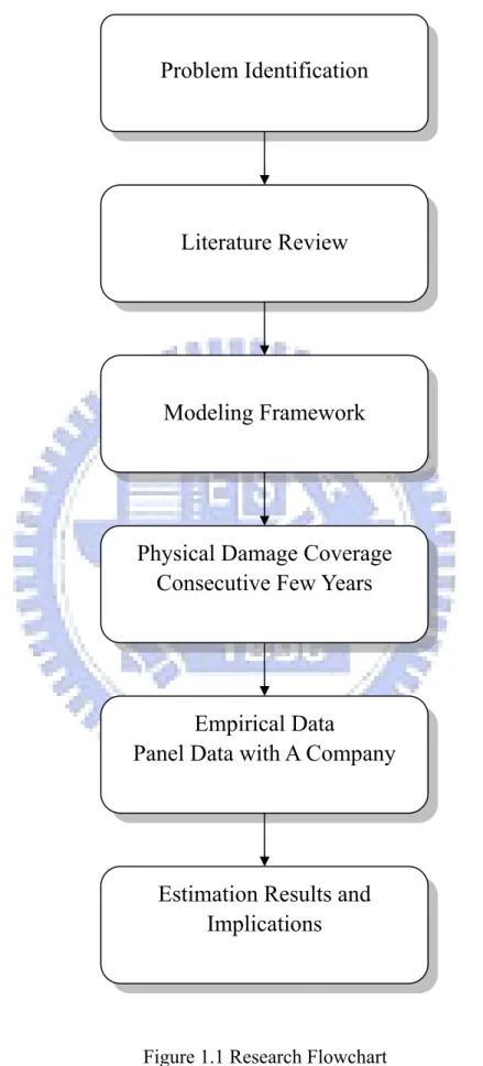Figure 1.1 Research Flowchart Problem Identification 