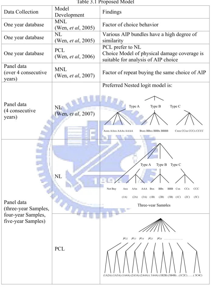 Table 3.1 Proposed Model  Data Collection  Model 