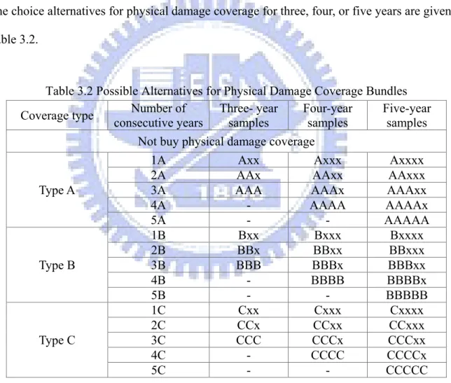 Table 3.2 Possible Alternatives for Physical Damage Coverage Bundles  Coverage type  Number of 