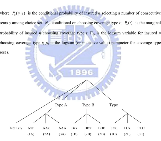 Figure 3.1 Nested Structure (I) – Three- year samples Type A              Type B              Type 