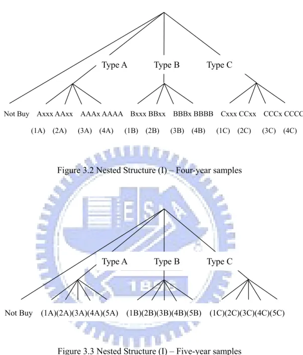 Figure 3.2 Nested Structure (I) – Four-year samples 