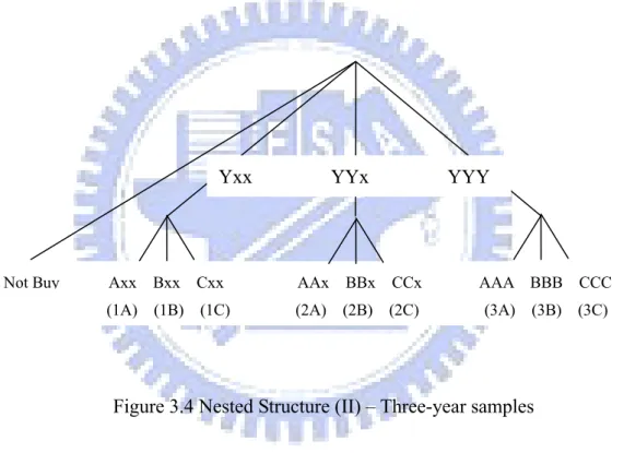 Figure 3.4 Nested Structure (II) – Three-year samples Yxx                YYx                YYY