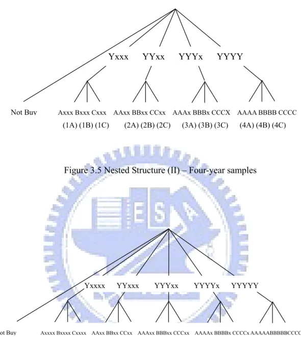 Figure 3.5 Nested Structure (II) – Four-year samples 