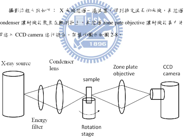 圖 2-8：穿透式 X 光顯微鏡圖示架構 