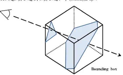 圖 2-12：Viewport-aligned，圖中的兩 slices 與視點方向垂直 
