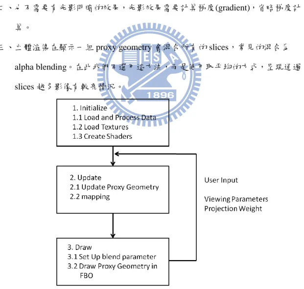 圖 3-6：texture-based volume rendering 流程 