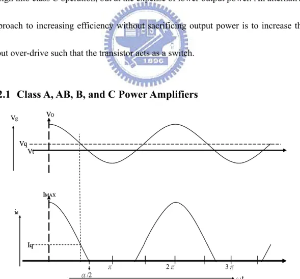 Figure 2-7: Reduced conduction angle current waveform. 