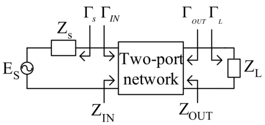 Figure 3-1: Stability of two-port networks. 