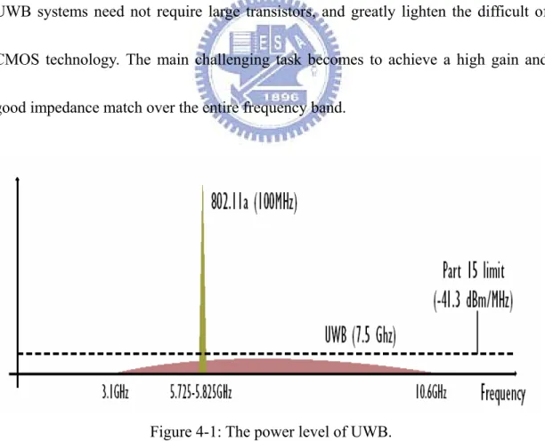 Figure 4-1: The power level of UWB.
