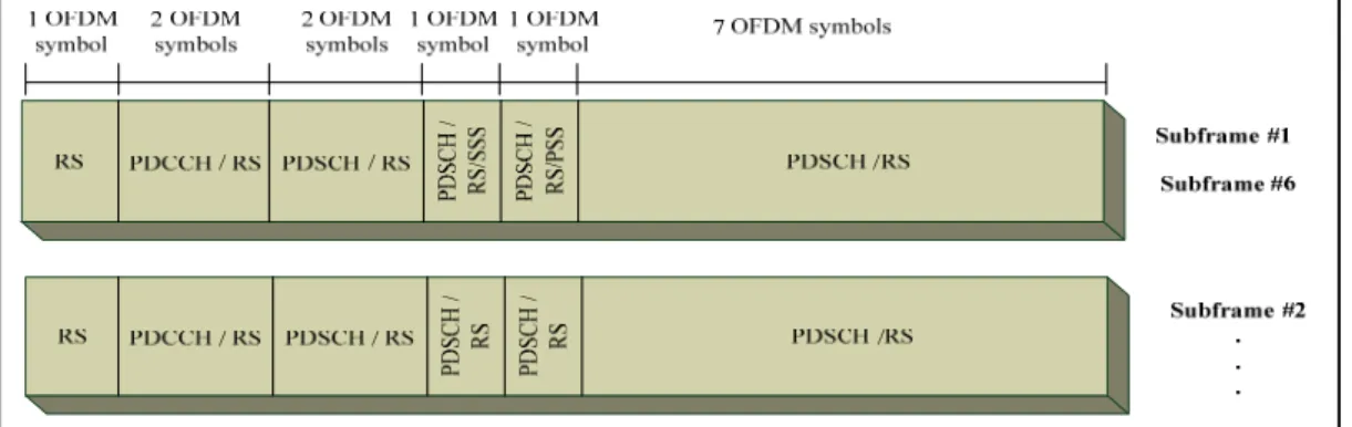 Fig. 2.4 LTE sub-frame format