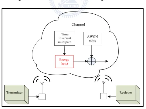 Fig. 2.6 Block diagram of channel model 