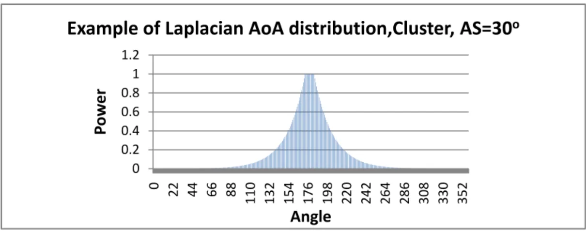 Fig. 2.6 Example of Laplacian AoA (AoD) distribution, cluster, AS = 30 