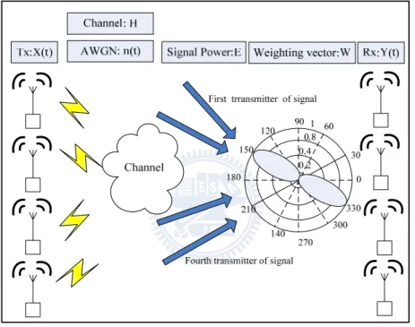 Fig. 2.7 The system description of the MIMO-OFDM system 