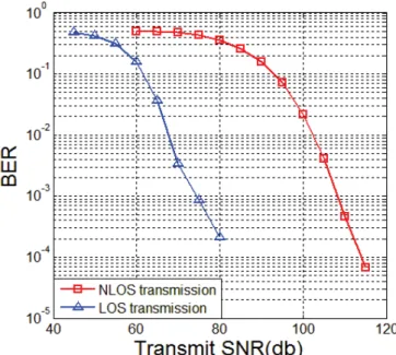 Figure 1.1: Performance comparison in BER between the LOS and NLOS transmission when the LOS path is not blocked.